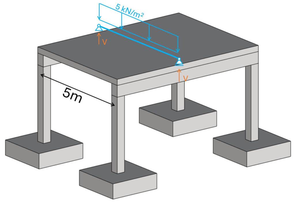 Design area load of 5 kN/m2 applied to the static system of the 1-way spanning slab.