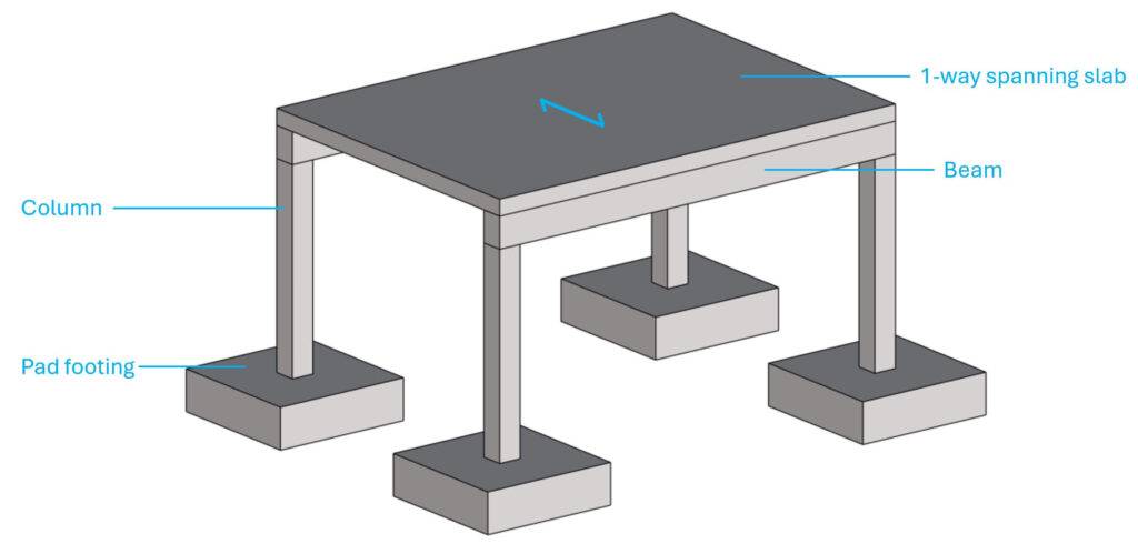 Basic structure with 1-way spanning slab supported by beams and columns.