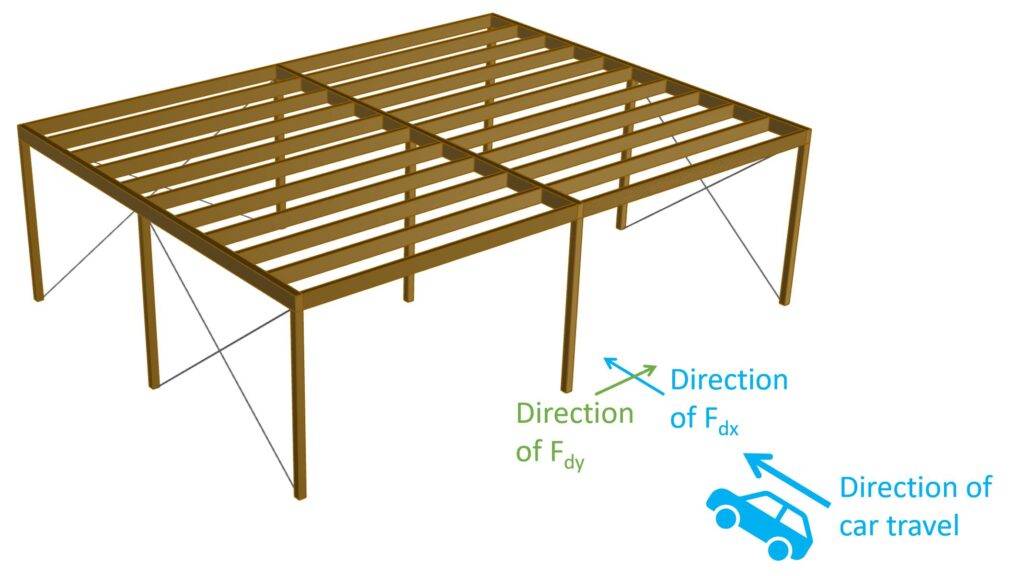 Direction of impact loads Fdx normal to travel of car and Fdy perpendicular to travel of car.