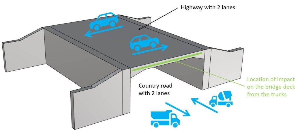 Direction and location of impact load from vehicles on a bridge deck.