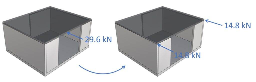 Horizontal load distribtution to shear walls.