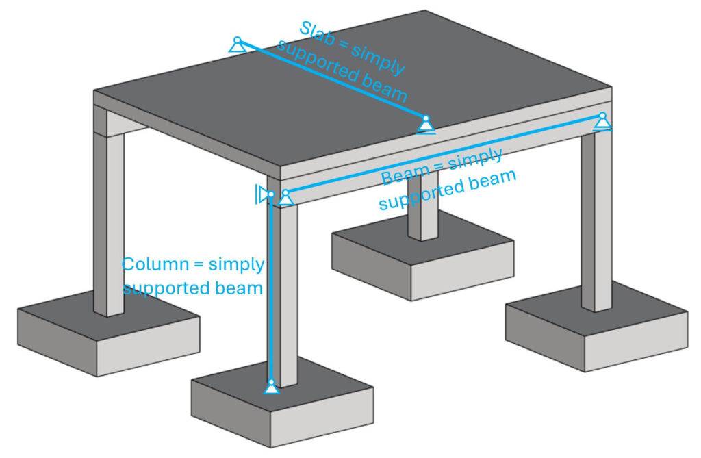 Static systems of the structural elements of the basic structure.