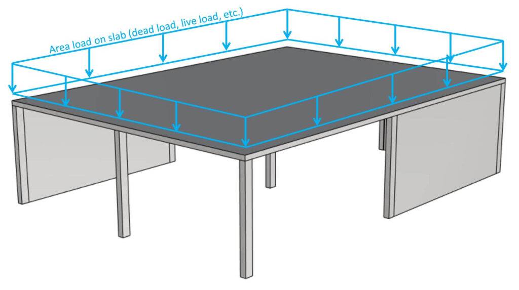 Area load applied to the flat slab.