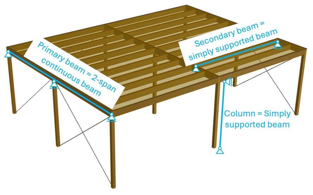 Static systems of the elements of a carport.