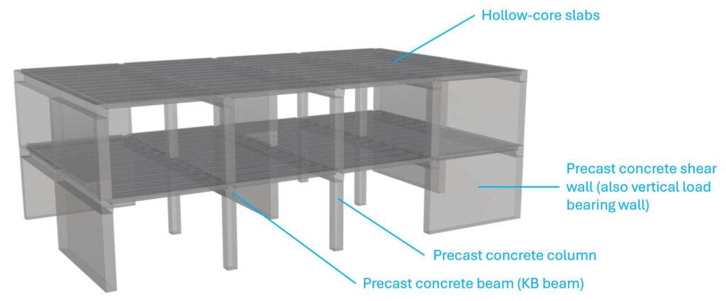 Overview of the elements of a typical precast concrete building.