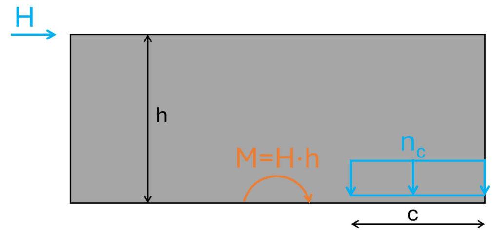 Horizontal point load on a shear wall leads to a bending moment which leads to a compression zone.