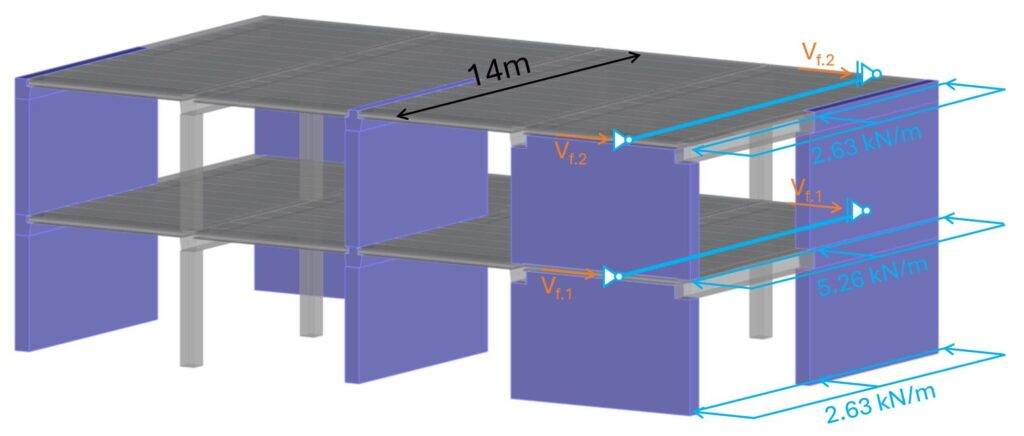 Horizontal line loads applied to floor diaphragms (simplified as simply supported beams).