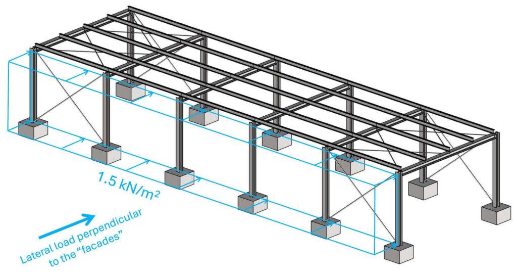 Horizontal area loads applied perpendicular to the facade.