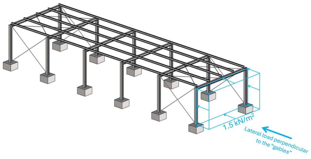 Horizontal area loads applied perpendicular to the gables.