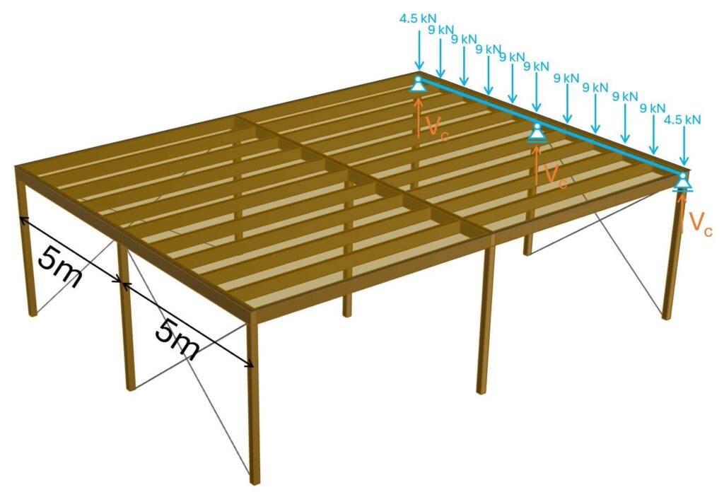 Reaction forces of the secondary beams applied as point loads of 9 kN on the primary beams.