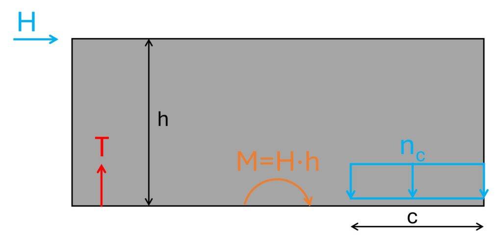 Horizontal point load on a shear wall leads to a bending moment which leads to a compression zone and tension force.