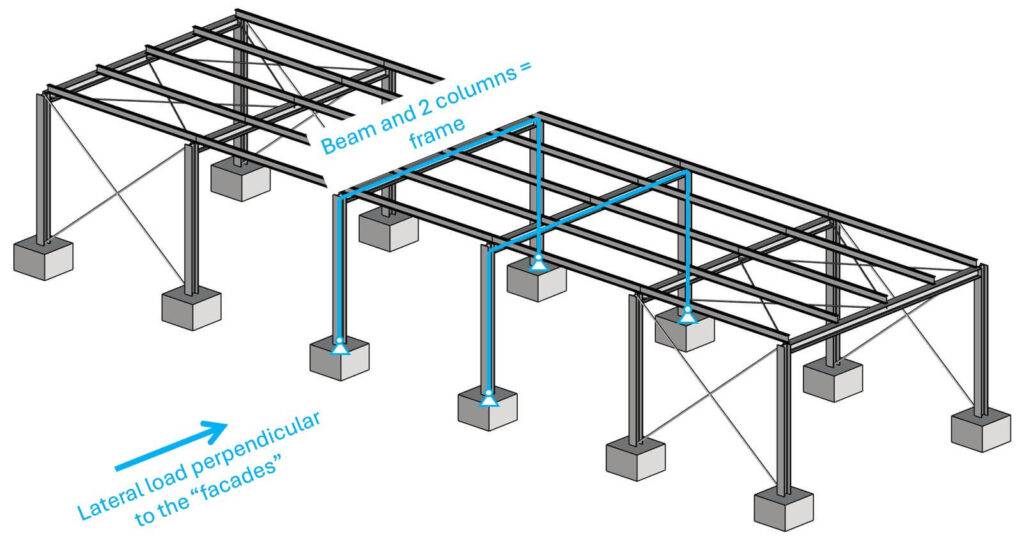 Static system of the frame as the stabilizing elements of the warehouse perpendicular to the facades.