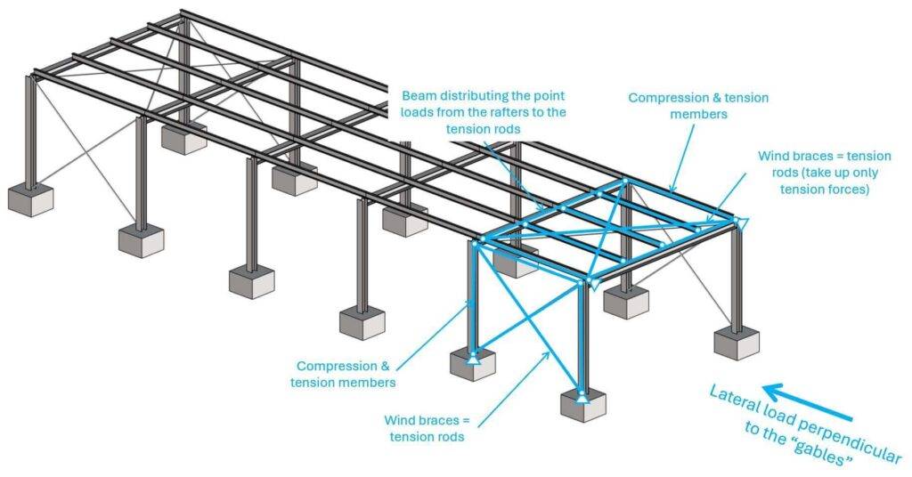 Static system of the stabilizing elements of the warehouse perpendicular to the gables.