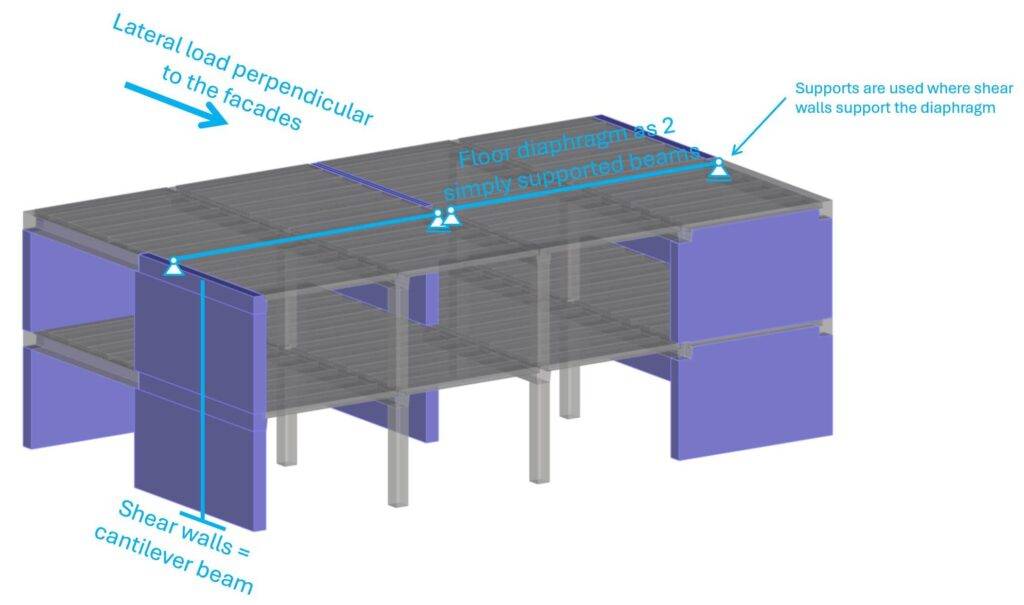 Static systems of stabilizing elements for lateral loads perpendicular to the facades.