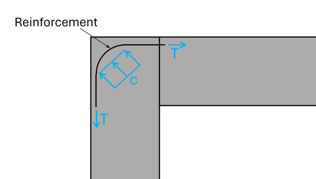 Bending radius of reinforcement in the corner of the frame.