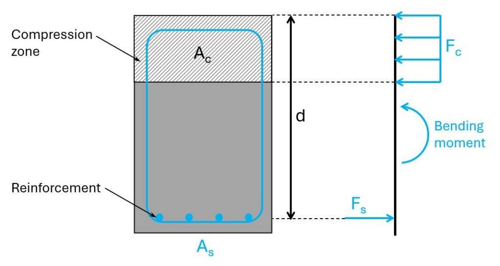 Compression and tension in reinforced concrete section due to bending moment.