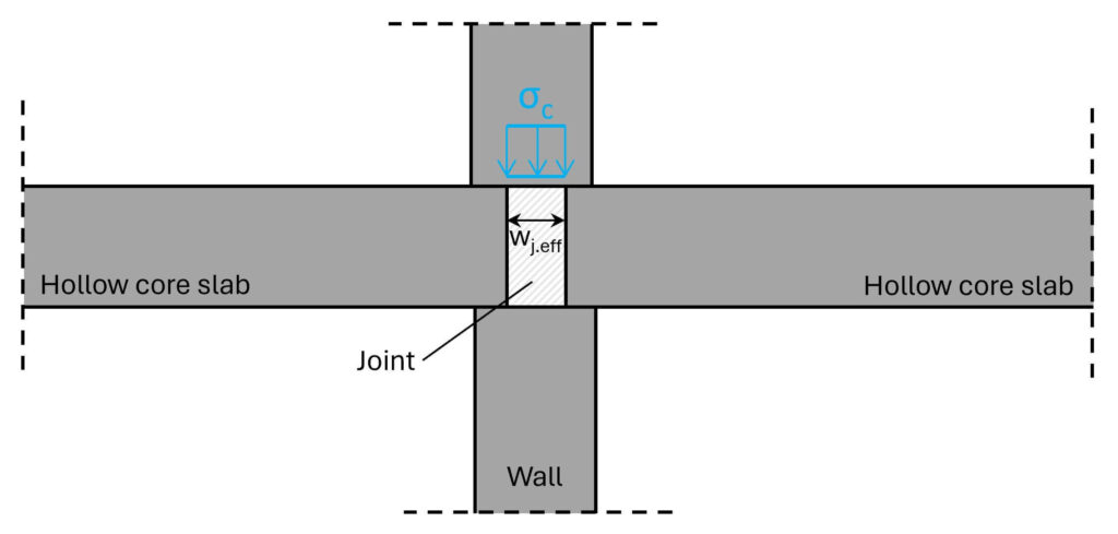 Compression stress on concrete joint.