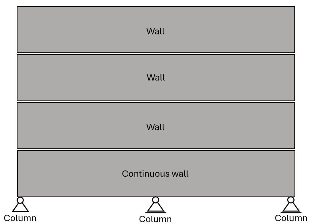 Continuous wall supported by more than 2 columns. 