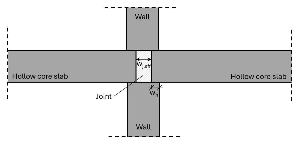 Concrete joint between 2 walls and hollow core slabs.