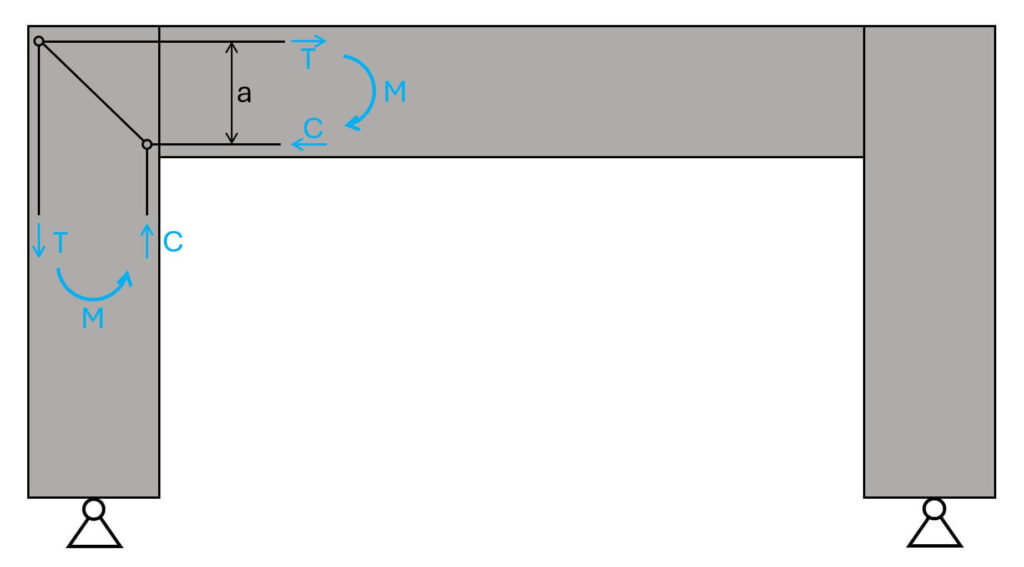 Strut & tie model of momentstiff corner of frame.