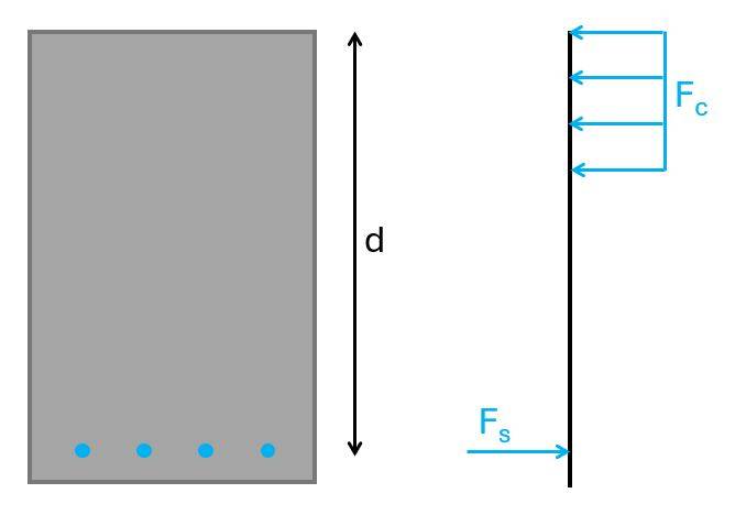 Effective height d of a rc cross-section is the distance from the center of the longitudinal reinforcement to the top/bottom fibre of the section in compression.