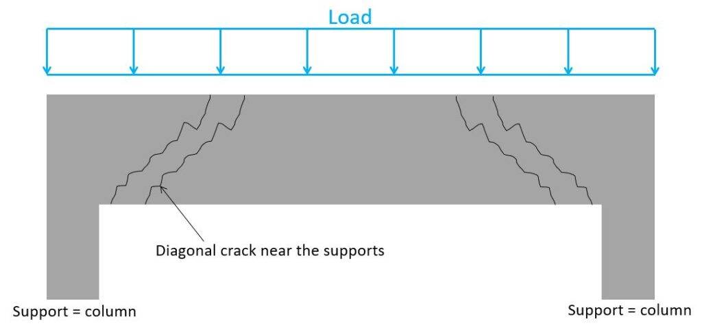 Shear cracks in a reinforced concrete beam due to line load.