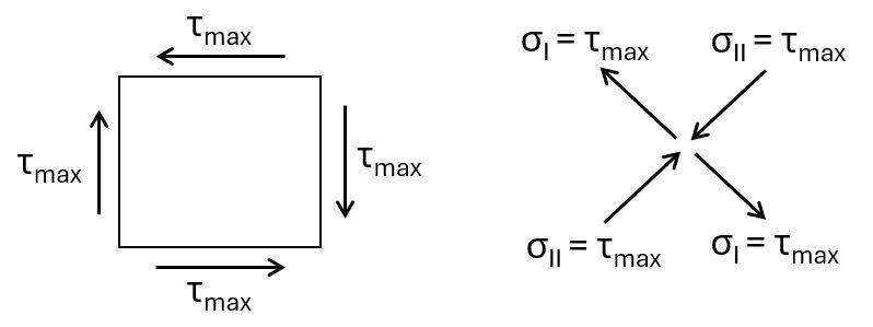 Shear stresses at centroid of the section. Shear stress τmax is equal to principal stresses σI and σII.