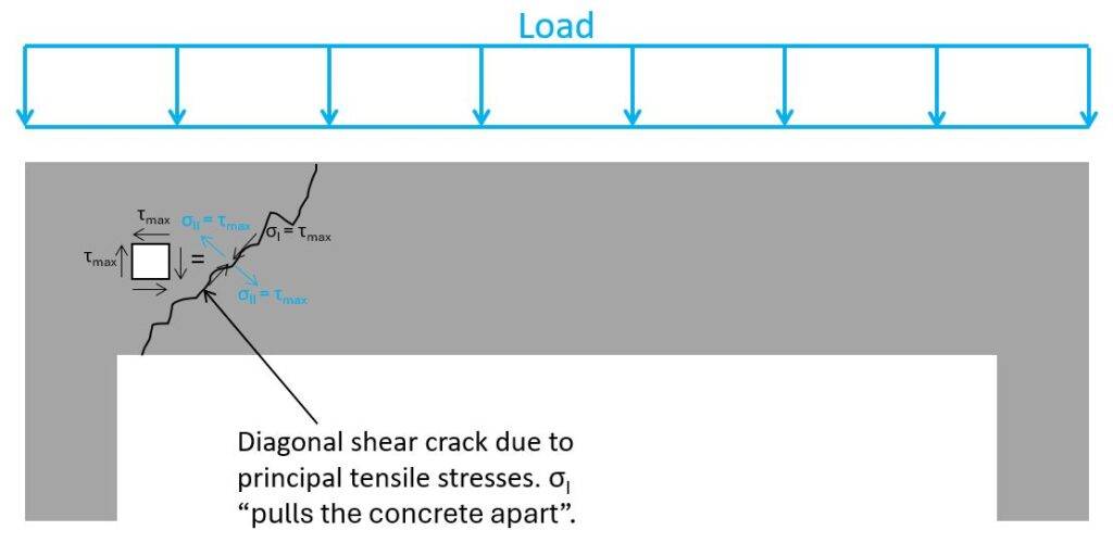 Principal tension stresses pull concrete apart which leads to shear cracks.