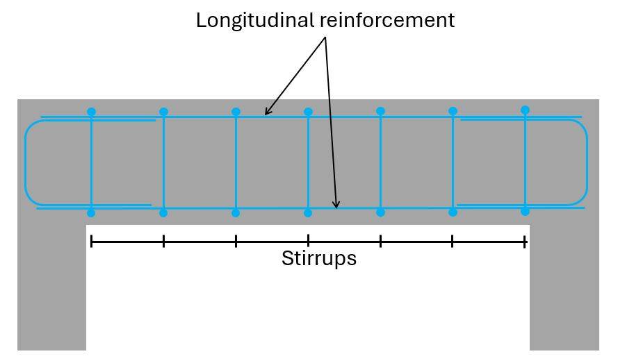 Stirrups reinforce reinforced concrete beams to avoid shear cracking.