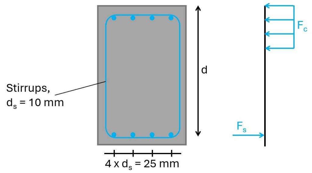 Cross-section with compression zone and tensile force.