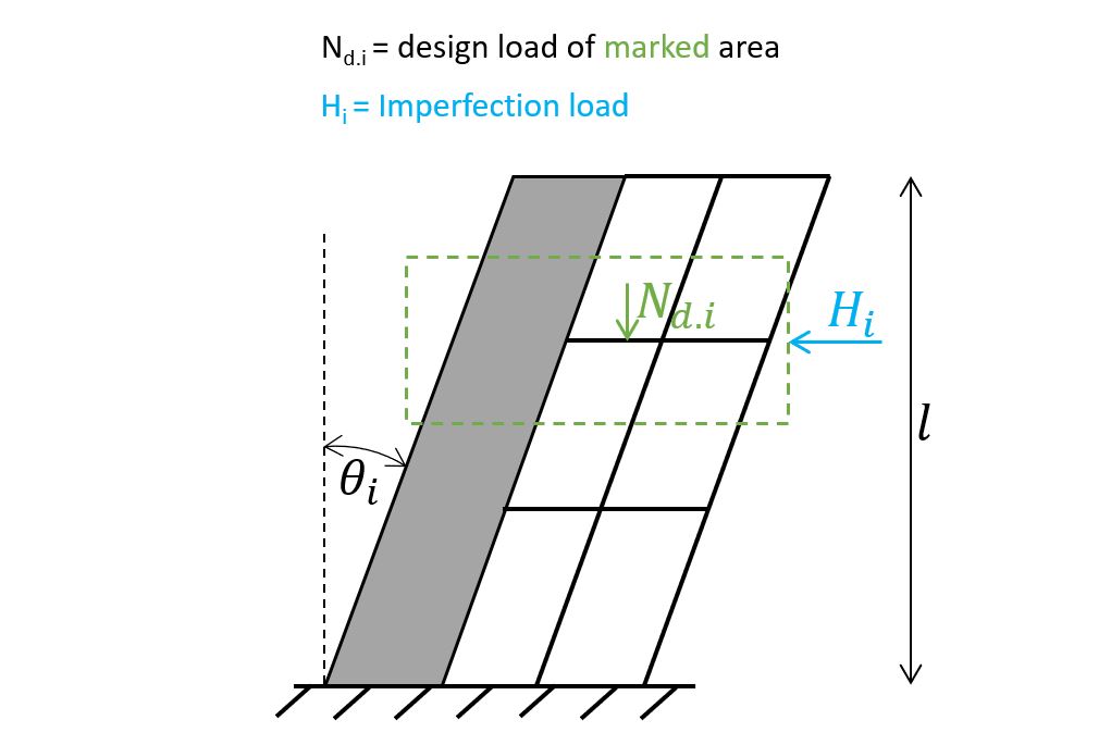 imperfection load on residential loads