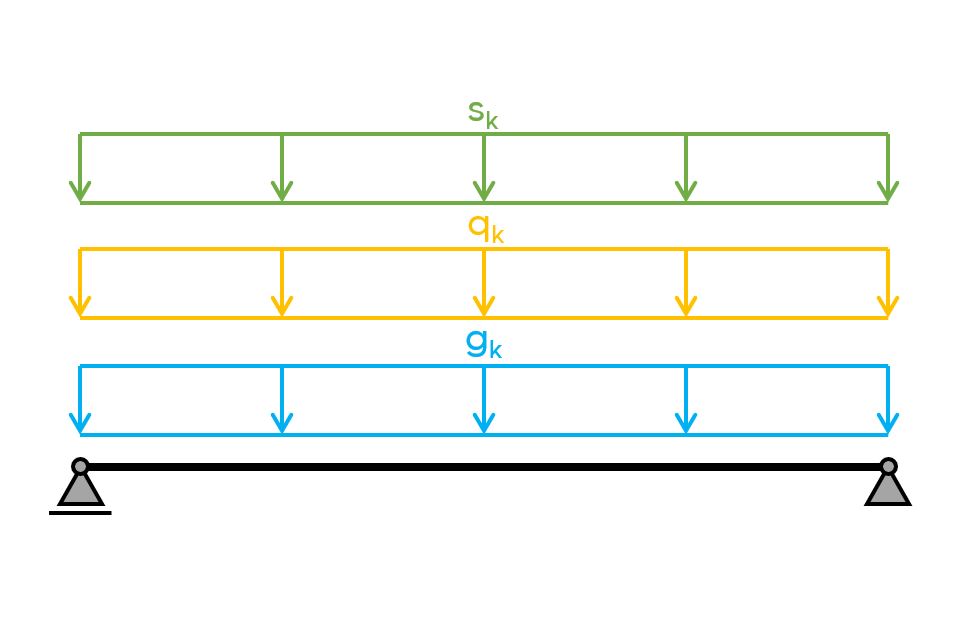 load combinations